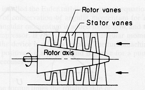 6 Rotor kanatları Stator kanatları Şekil 2.5. Eksenel akışlı bir turbomakinanın şematik resmi Eksenel turbomakinalarda dönel kanat dizilerini, stator ve sabit kanatlar izler.