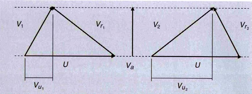 7 Örnek 1. Bir eksenel akışlı turbomakina şekilde görüldüğü gibi simetrik hız üçgenlerine sahiptir. Buna göre; a. Hız bileşenleri arasındaki ilişki nasıldır? b. Reaksiyon derecesi nedir? c.