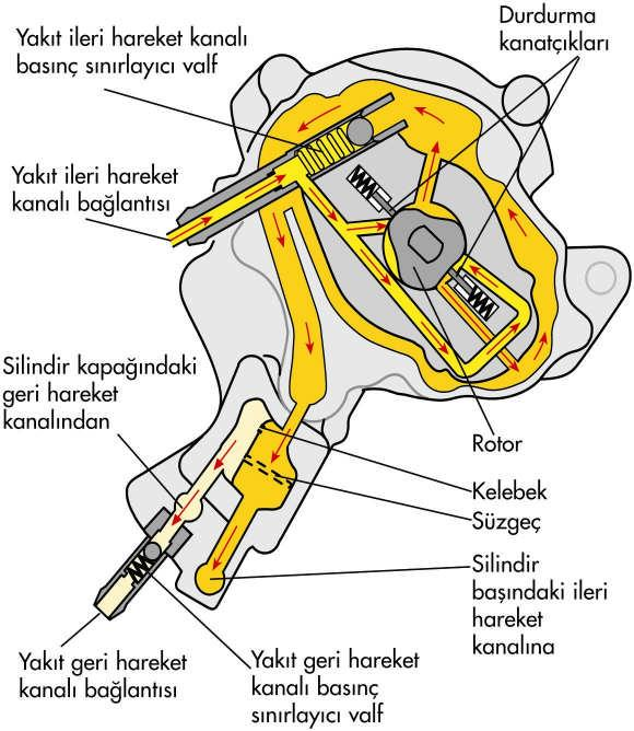 Valfin fonksiyonel arızalarının tespit edilebilmesi için subap kapanma bölgesi (BIP) motorun elektronik kontrol ünitesi tarafından kontrol edilir.