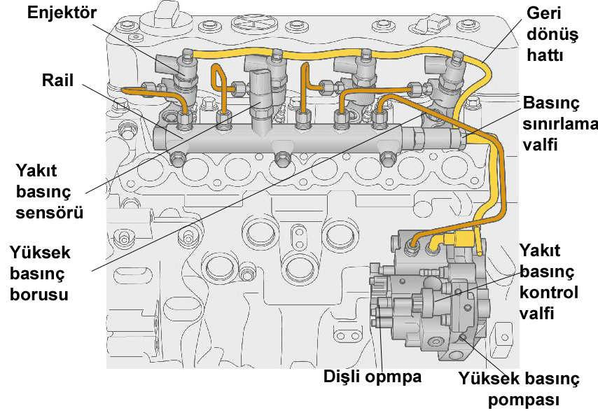 2. COMMON RAİL DİZEL ENJEKSİYON SİSTEMİ Şekil 2.1 Common rail dizel enjeksiyon sistemi 2.1. Comman Rail Dizel Enjeksiyon Sisteminin Genel Yapısı ve Çalışması Şekil 2.