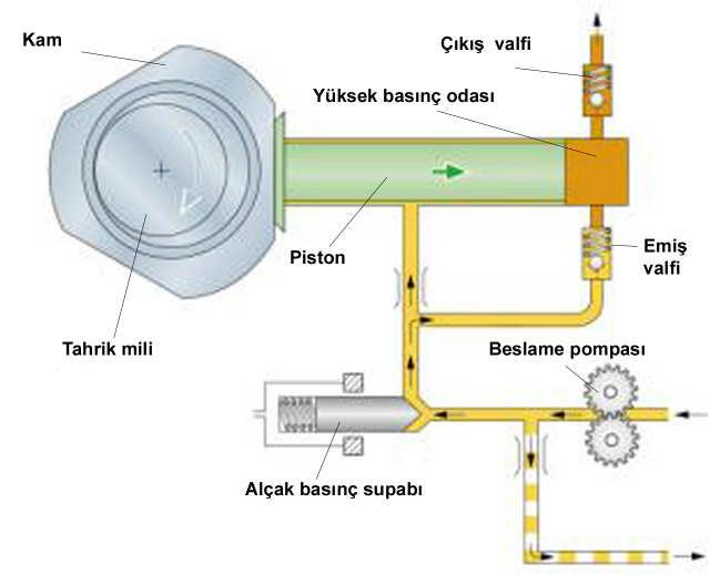 2.2.1. Alçak Basınç Pompası(Besleme Pompası) Besleme pompasının görevi yüksek basınç pompasına düzenli bir şekilde yakıt sağlamaktır. Hâlihazırda iki farklı şekli vardır.