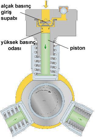 Şekil 2.14 Yüksek basınç pompası Pompanın çalışma şeklini üç pompa elemanının bir tanesinin örneğinde açıklayalım. Her pompa elemanının üstünde birer giriş ve çıkış supabı bulunur.