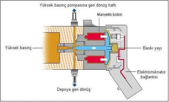 Bundan sonra pistonun alt ölü noktaya hareketiyle beraber basınç düştüğü için, çıkış supabı kapanır ve önceki anlatılan süreç baştan başlar(şekil 2.15 ve 2.16). Şekil 2.