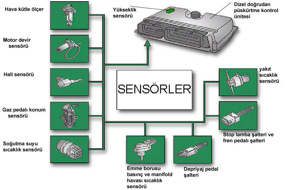 2.2.8. Commom Rail Dizel Enjeksiyon Sistemi ile Çalışan Sensörler Motor yönetim sisteminde, tahrik aksamının kontrolü için gereken tüm bilgiler işlenir.