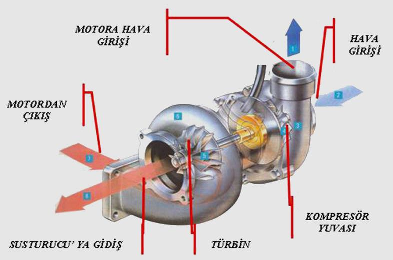 3.3. Turbo Şarjın Görevleri Motorun her türlü çalışma şartlarına uygun olarak gerekli olan hava miktarını temin ederek basınçlı olarak motor içerisine göndermek suretiyle, motor verimini ve gücünü