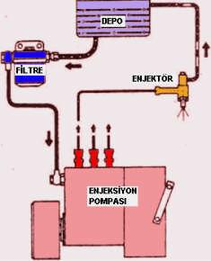 Resim 5.1:Yakıt deposu ve elemanları 5.3.1. Yükseklik Farkı İle Depolama Sistemi Bu tiplerde depo, motor seviyesinden yukarıya yerleştirilir ve yakıtın depodan sisteme gitmesi yükseklik farkı ile temin edilir.
