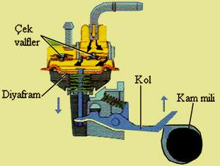 durumda diyafram hareket etmeyeceğinden pompa sisteme yakıt basamaz. Sistemdeki fazla yakıt kullanılıp basıncı düşünce pompa tekrar çalışmağa başlar. Resim 7.