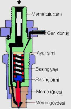 Resim 8.2: Kapalı enjektör Kapalı enjektörler kumanda tipine göre; Mekanik enjektörler(mekanik enjektörler günümüzde kullanılmamaktadır) Hidrolik enjektörler olmak üzere iki çeşittir. 8.2.1.