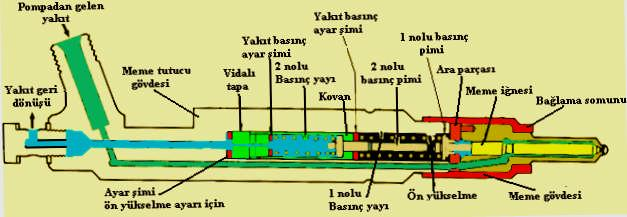 Yakıt pompasından basıncı yükseltilmiş ve miktarı ayarlanmış olarak gelen yakıt, giriş rekorundan enjektöre girer. Yakıt gövde üzerindeki dikey kanallar ile meme basınç odasına gelir.