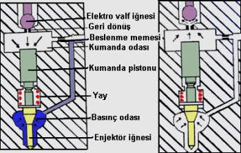 8.2.1.2 Elektro-Hidrolik Enjektörler Bu enjektörlerin kumandası, E.C.U nin iki kademeli kumandası ile gerçekleşir.