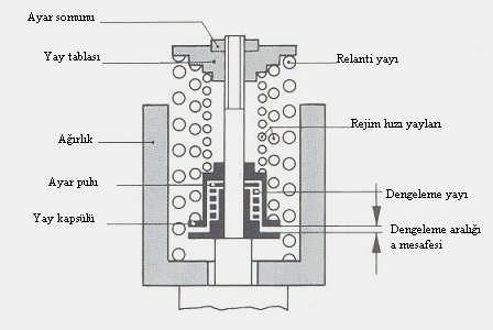 Ağırlıkların regülatör kovanına göre açılması; rölantide 6 mm, rejim hızını geçince de 5 mm, toplamda 11 mm dir. Şekil 1.14. Şekil1.