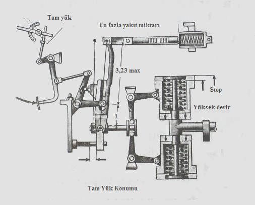 Şekil 1.18. Regülatörün relanti çalışması Yüksek Devir Durumu Gaz pedalına sonuna kadar basılır. Gaz kolu yüksek devir ayar vidasına dayanır. Kremayer yaylı pistona tam temas etmiştir.