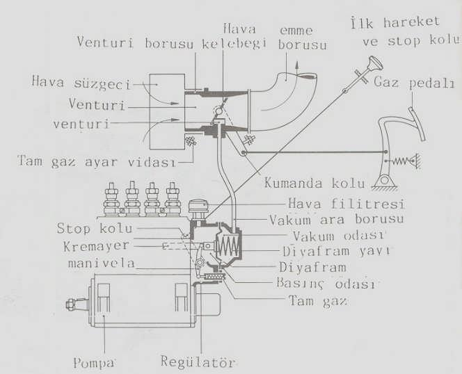 Şekil 1.20: Pümomatik regülatörün kısımları Ventüri; hava filtresi ile emme manifoldu üzerindeki boruya yerleştirilmiştir.