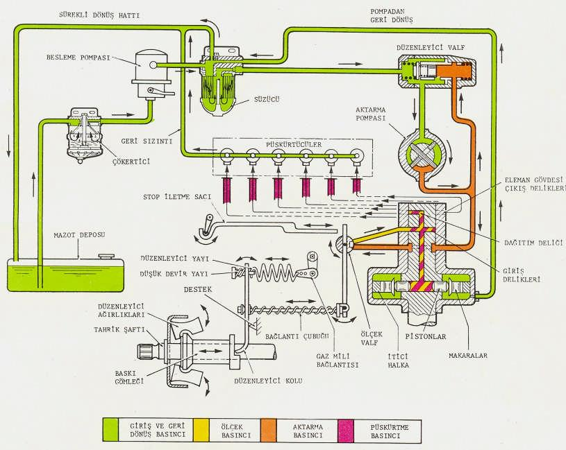 Mekanik regülatörlü D.P.A. pompalardaki yakıtın geçişi ve pompanın çalışması, hidrolik regülatörlü pompalarda da aynıdır. Fakat yakıt ölçme supabının çalışması değişiktir.