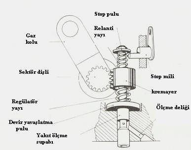 Şekil 2. 8: Hidrolik regülatör ve parçaları Motor devri yükseldiği zaman besleme pompasının bastığı yakıtın miktarı dolayısıyla basıncı artar.