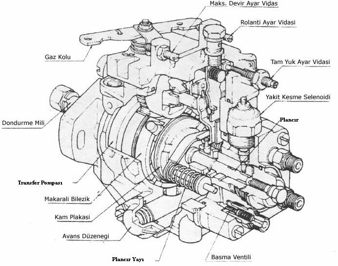 4. EP/VE TİP POMPALAR Şekil 4. 1: EP/VE tip pompanın yapısı ve parçaları Günümüz dizel motorlarında yaygın olarak kullanılan pompalarda bir tanesidir. D.P.A. ve Amerikan P.S.B.