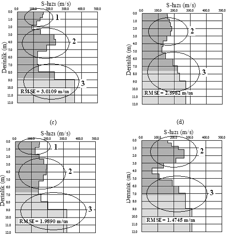 72 Yerbilimleri Şekil 6. 4.5 Hz jeofon kullanılarak elde edilen VS nin derinlikle değişimi: (a) yakın açılım =1m, (b) 2m, (c) 3m, (d) 4m (1: Toprak örtüsü, 2: Arkeolojik malzeme, 3: Anakaya).