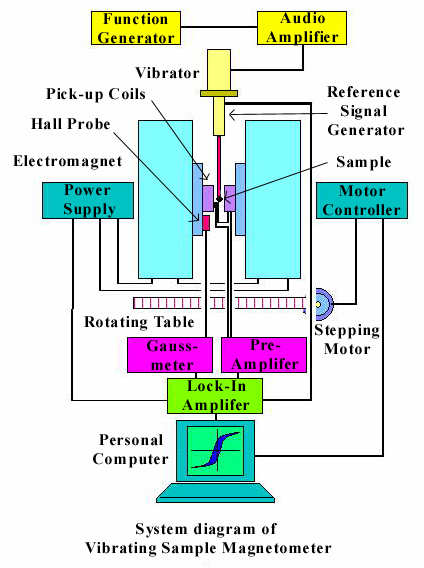 kaynağı, kontrol panelleri gibi elektronik kısımlar ile örnek titreştirici, elektromagnet gibi ölçüm kısımlarından ve bunlara bağlanmış bir bilgisayardan oluşur.