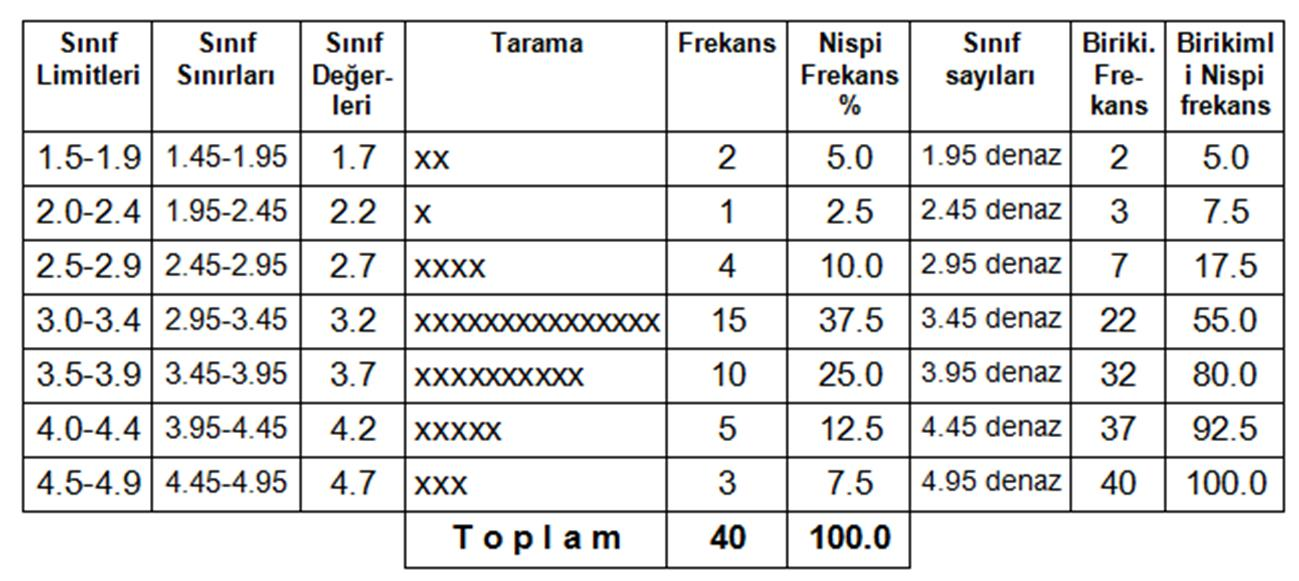 Frekans Tabloları Kullanılan en yaygın