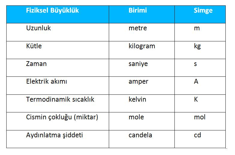 SI BİRİM SİSTEMİ 1971 yılında Paris teki Ölçü ve Ağırlık Genel Konferansı nın 11.ve 12.