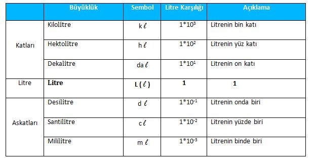 SI BİRİM SİSTEMİ LİTRE ÖLÇÜ BİRİMİ Litre Ölçü Birimi Litre bir hacim ölçüsüdür ve birimi litre dir. Litre ölçüleri 10 luk sisteme göre bölümlendirilir.