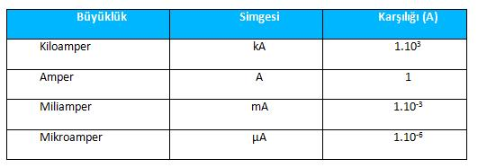 ÖLÇÜ BİRİMLERİ VE DÖNÜŞÜMLERİ ELEKTRİK AKIM ŞİDDETİ Elektrik Akımı Şiddeti Temel Birimi Akım şiddeti temel birimi amper dir.