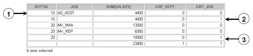 GROUPING OPERATÖRÜ Rollup, cube fonksiyonlarından her ikisinden bir ile de kullanılabilir. Gruplanmış verileri çapraz olarak göstermekte gösterilir.