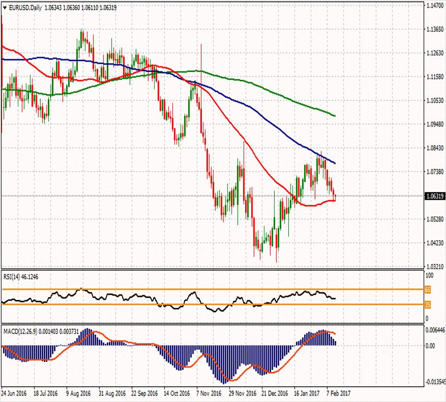 EUR/USD ikinci direnci ikinci direnci 1.06997 1.0809 1.0726 ilk direnci 1.0667 1.06713 1.06397 1.06113 1.0584 1.0525 1.