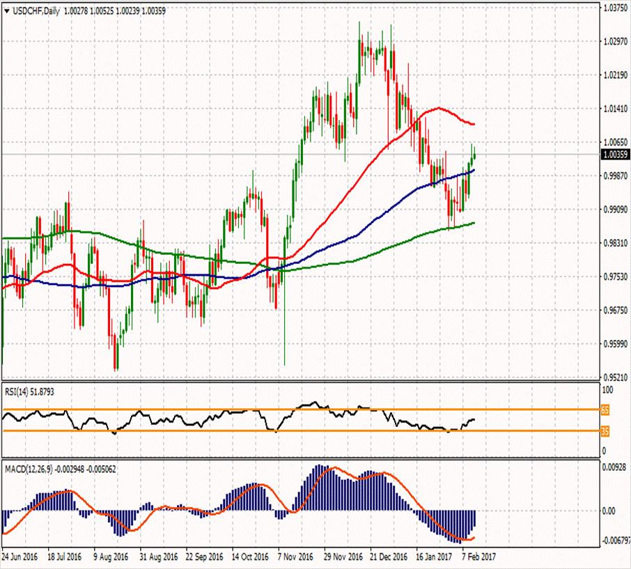 USD/CHF ikinci direnci ikinci direnci 1.0084 1.01527 1.00883 ilk direnci 0.99977 1.0054 1.0032 1.0002 0.99333 0.998 ikinci desteği 0.