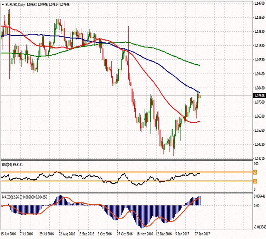 EUR/USD ikinci direnci ikinci direnci 1.08443 1.09257 1.08473 ilk direnci 1.07337 1.08067 1.07693 1.07317 1.06553 1.05417 1.