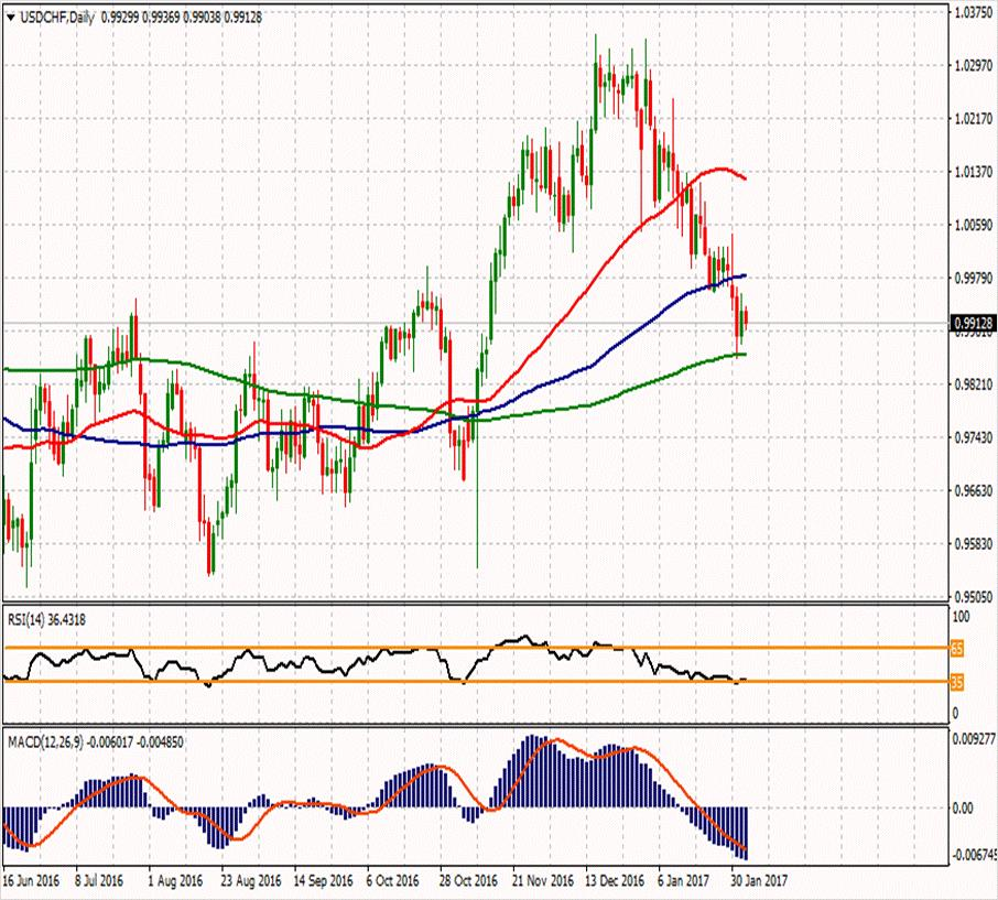 USD/CHF ikinci direnci ikinci direnci 0.9997 1.0129 1.003 ilk direnci 0.9946 0.9964 0.9924 0.9891 0.9847 0.9851 ikinci desteği 0.