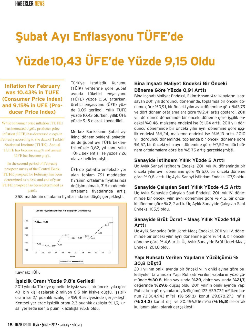 56 artarken, üretici enflasyonu (ÜFE) yüzde 0.09 geriledi. Yıllık TÜFE yüzde 10.43 olurken, yıllık ÜFE yüzde 9.15 olarak kaydedildi. has increased 0.