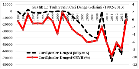 Türkiye de Kronikleşen Cari Açıkların Sürdürülebilirlik Analizi Kaynak: http://unctads