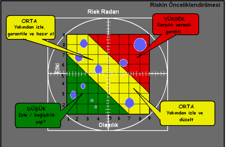 nedenle, bütün risklerin en yüksek risk puanından başlayarak kendi içerisinde sıralanması gerekir. Risklerin olasılık ve etki sonuçları risk matrisi (haritası) ile gösterilebilir.