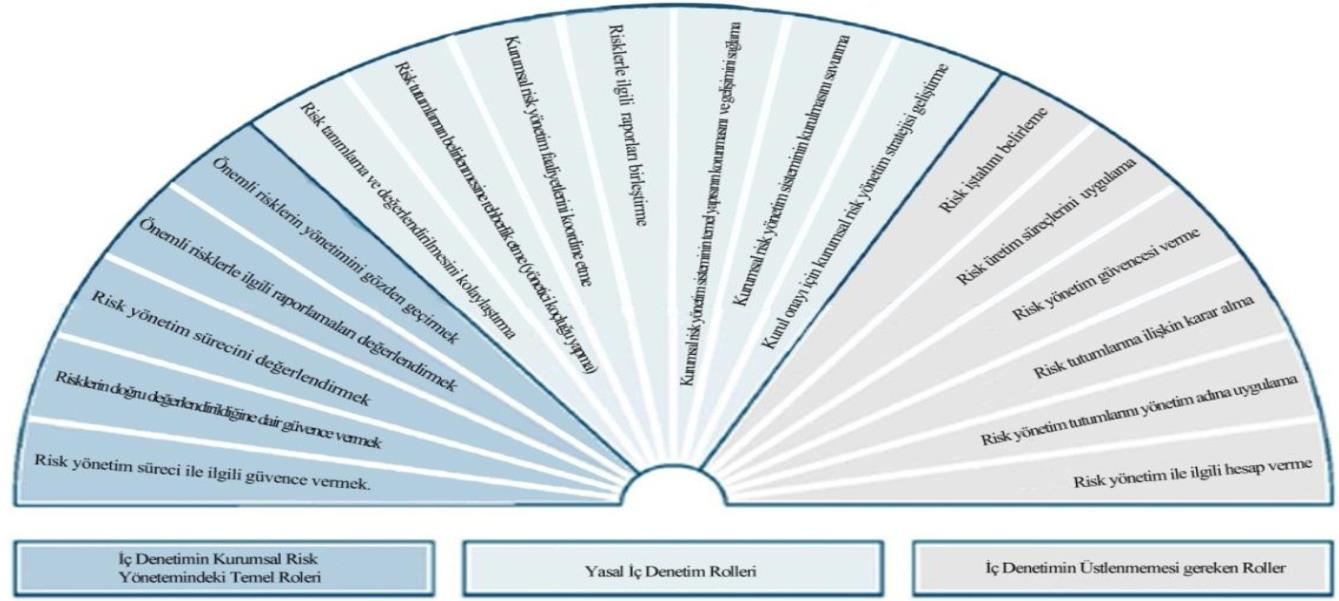 Risk yönetiminde asıl sorumluluk yönetimindir. İç denetçiler bu aşamada sadece tavsiye verebilir ve risklerle ilgili alınacak kararlarda yönetimi destekleyebilir.