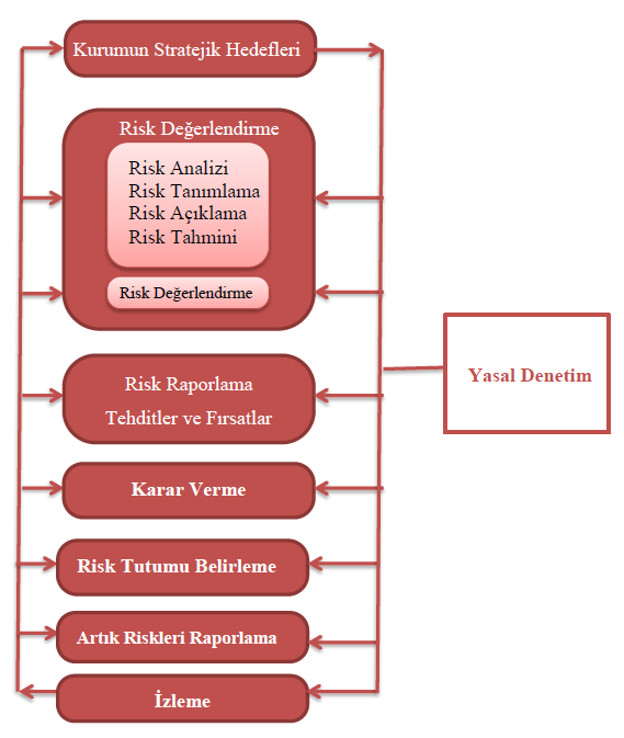 Şekil 3.1. Risk Yönetim Süreci Şekil 3.1 e göre risk yönetim süreci aşağıdaki aşamalardan oluşmaktadır : i. Kurumsal hedefleri anlama. ii.