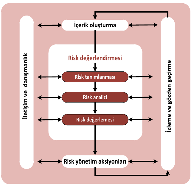 Şekil 3.2. Risk Yönetim Sürecinin Sürekliliği Şekil 3.3. ISO 31000 e göre Risk Yönetim süreci Tablo 3.