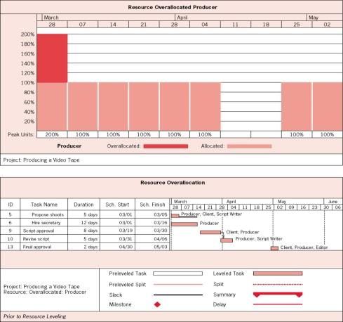 MS Project Gantt with Resources Sayfa 19 MSP