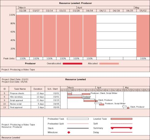 MS Project Load Diagram, Leveled Sayfa 21 Kaynak Seviyelendirme Kaynak seviyeleri düzeltildiğinde, buna bağlı olan maliyet dağılımı da daha