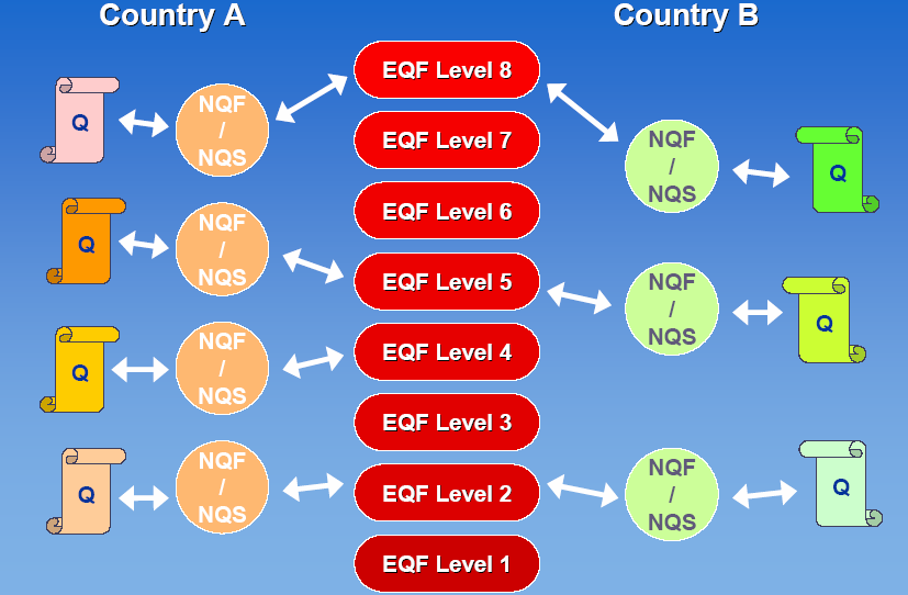 EQF Farklı sistemler ve seviyeler arasında geçiş (8 Seviye): 1.