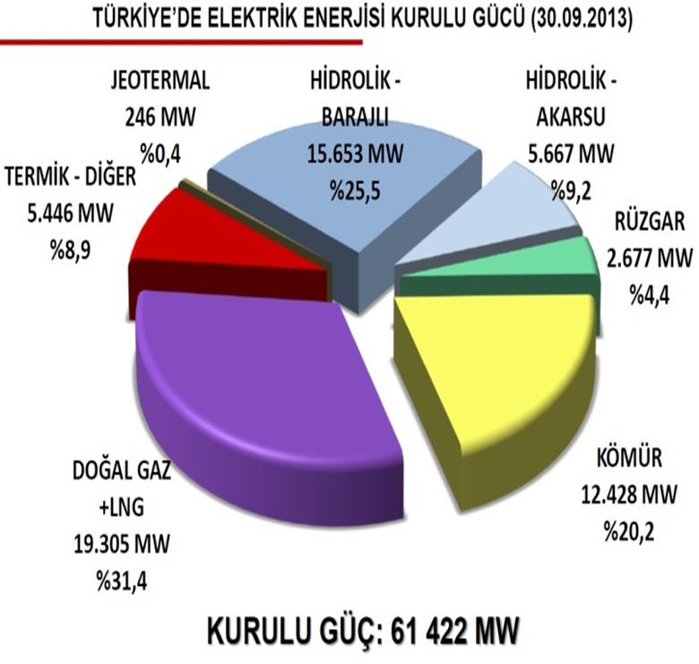 2. TÜRKİYE DE ELEKTRİK ENERJİSİ ÜRETİMİ Türkiye nin hali hazırda elektrik enerjisi temini için kullandığı kaynaklar fosil kaynaklıdır.