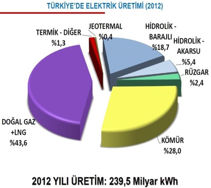 Türkiye de Elektrik Enerjisi Üretim Miktarları ve Enerji Kaynaklarına Göre Dağılımları Şekil-5 Türkiye de kaynaklara göre elektrik enerjisi üretimi (kwh) [3] Türkiye de yıllara göre elektrik enerjisi