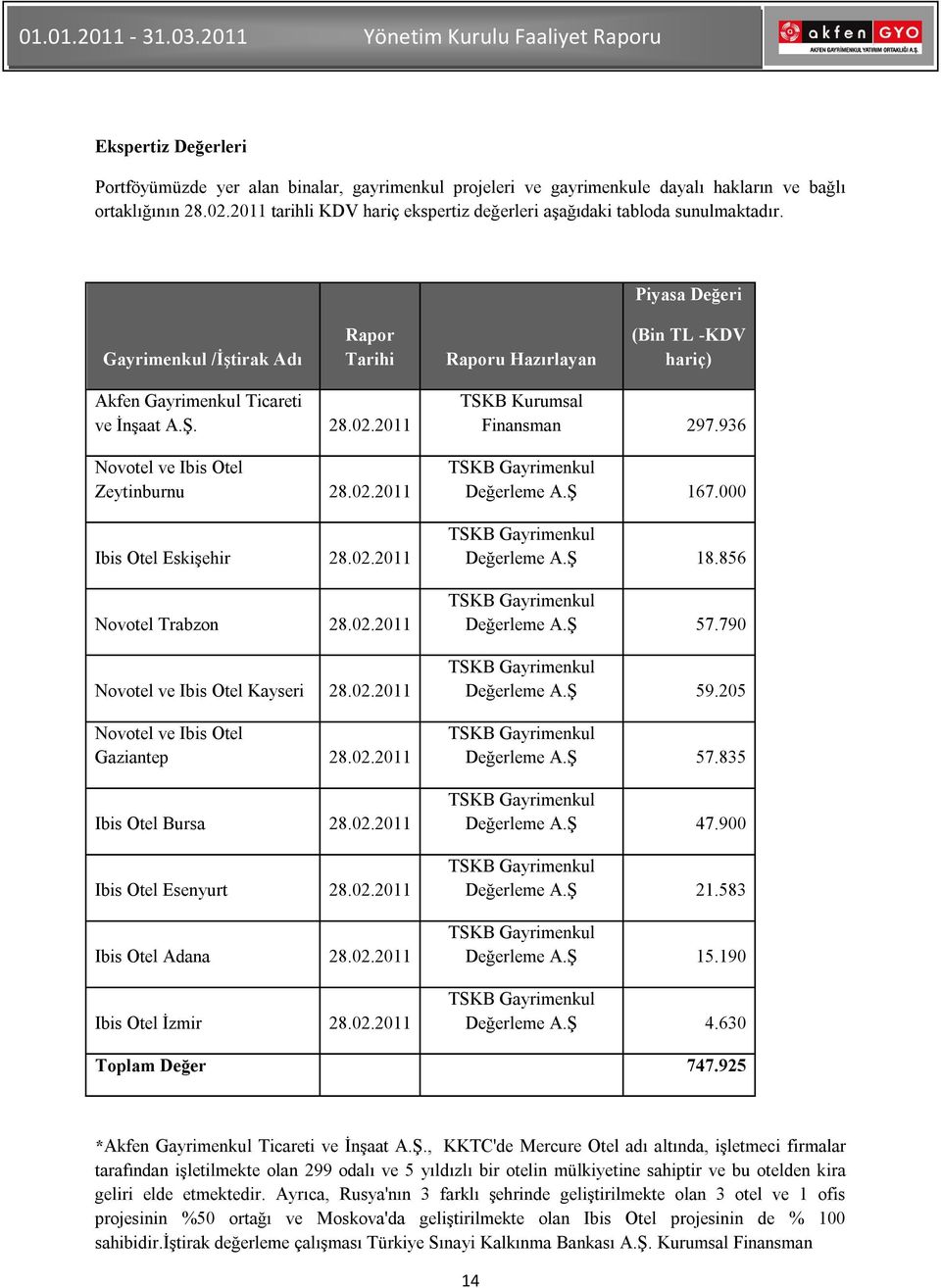 Piyasa Değeri Gayrimenkul /İştirak Adı Rapor Tarihi Raporu Hazırlayan (Bin TL -KDV hariç) Akfen Gayrimenkul Ticareti ve İnşaat A.Ş. 28.02.2011 Novotel ve Ibis Otel Zeytinburnu 28.02.2011 Ibis Otel Eskişehir 28.