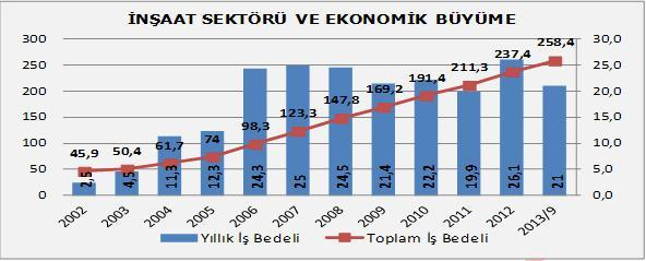 2013 Q2 111.8 76.20 2013 Q3 108.5 72.1 Kaynak: TC. Merkez Bankası 4.4. Türkiye İnşaat Sektörü Yılın ilk çeyreğinde 18.3, ikinci çeyreğinde ise 20.