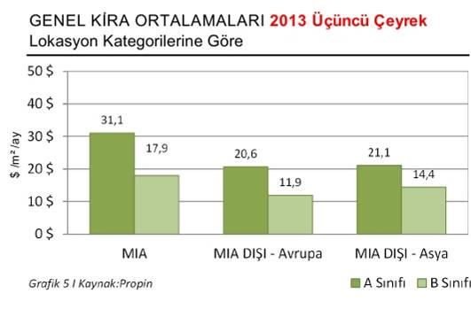 getirdi. Bu dönemde Maslak ta A sınıfı boşluk oranlan % 18,3 olarak belirlendi. Bir önceki çeyrek dönemde boşluk %5,4 seviyesindeydi. Beşiktaş'ta da boşluk oranları % 1,7 den % 10,4'e yükseldi.