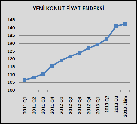 4.6. Türkiye Konut Sektörü S v P 2013 yılının üçüncü çeyrek döneminde alınan yapı ruhsatları ile yapı kullanım izin belgeleri daire sayıları bir önceki yılın üçüncü çeyrek dönemine göre artmıştır.