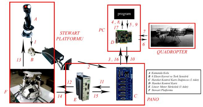 Fz (N) Z (m) F (N) Y (m) Fx (N) X (m) STEWART LATFORMU YAZILIM ELĠKOTER A KUMANDA KOLU B 6 EKSENLĠ KUVVET/TORK SENSÖRÜ C AREKET KONTROL KARTI ARAYÜZÜ D AREKET KONTROL KARTI E V/F DOĞRUSAL DC MOTOR