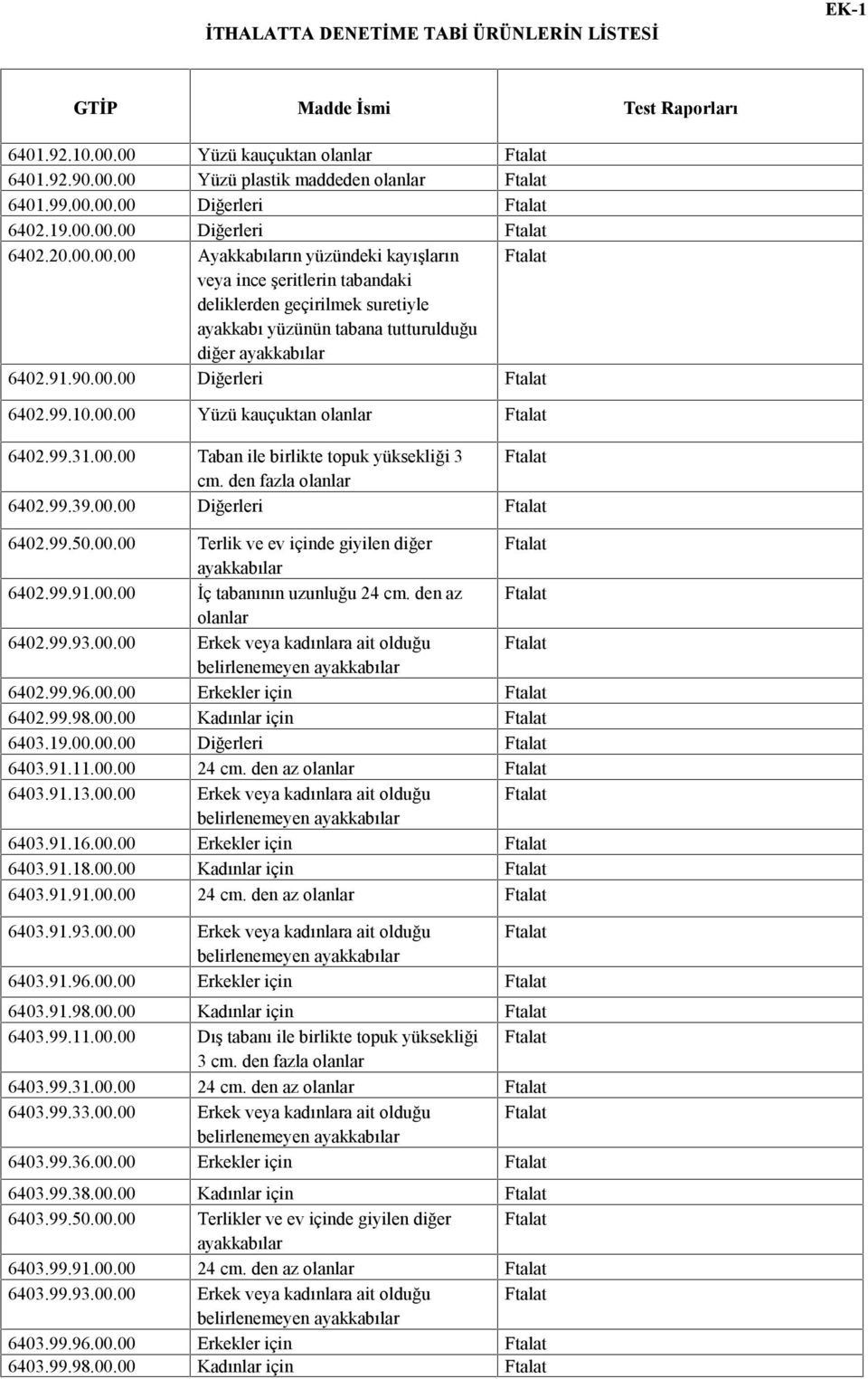 91.90.00.00 Diğerleri Ftalat 6402.99.10.00.00 Yüzü kauçuktan olanlar Ftalat 6402.99.31.00.00 Taban ile birlikte topuk yüksekliği 3 Ftalat cm. den fazla olanlar 6402.99.39.00.00 Diğerleri Ftalat 6402.99.50.