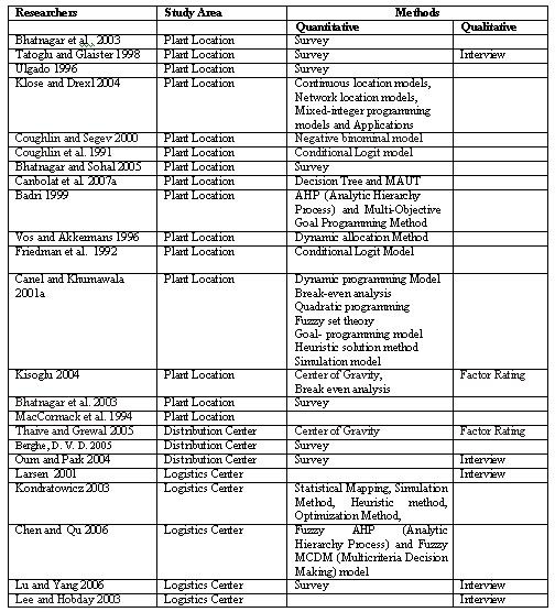 The Potential of Turkey as a Logistics DENİZCİLİK FAKÜLTESİ DERGİSİ 2/1 (2010) Table 2.