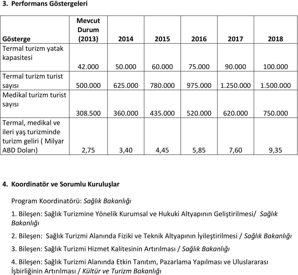 000 Termal, medikal ve ileri yaş turizminde turizm geliri ( Milyar ABD Doları) 2,75 3,40 4,45 5,85 7,60 9,35 4. Koordinatör ve Program Koordinatörü: 1.